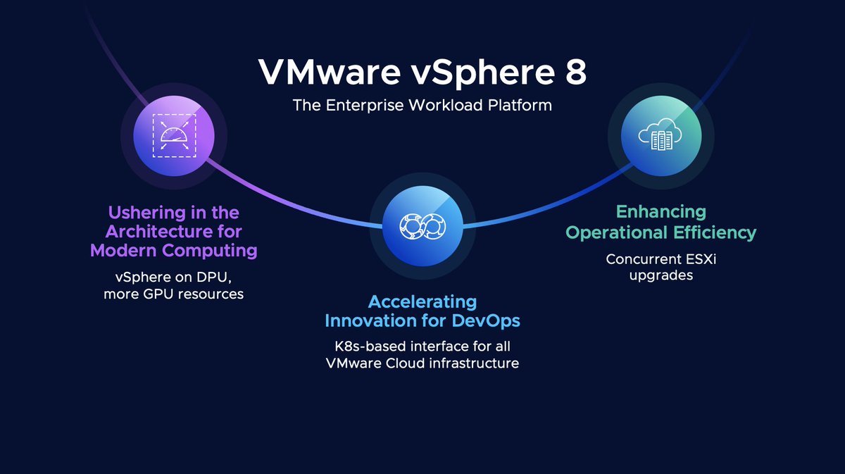 VMware's tweet photo. Breaking news from #VMwareExplore 2022: Introducing vSphere 8!

Find out how vSphere 8 can supercharge workload performance, accelerate innovation for DevOps, and enhance operational efficiency—while bringing the benefits of the cloud to on-prem workloads: https://t.co/MOZseZxNZp https://t.co/gbOp6Qnnoi