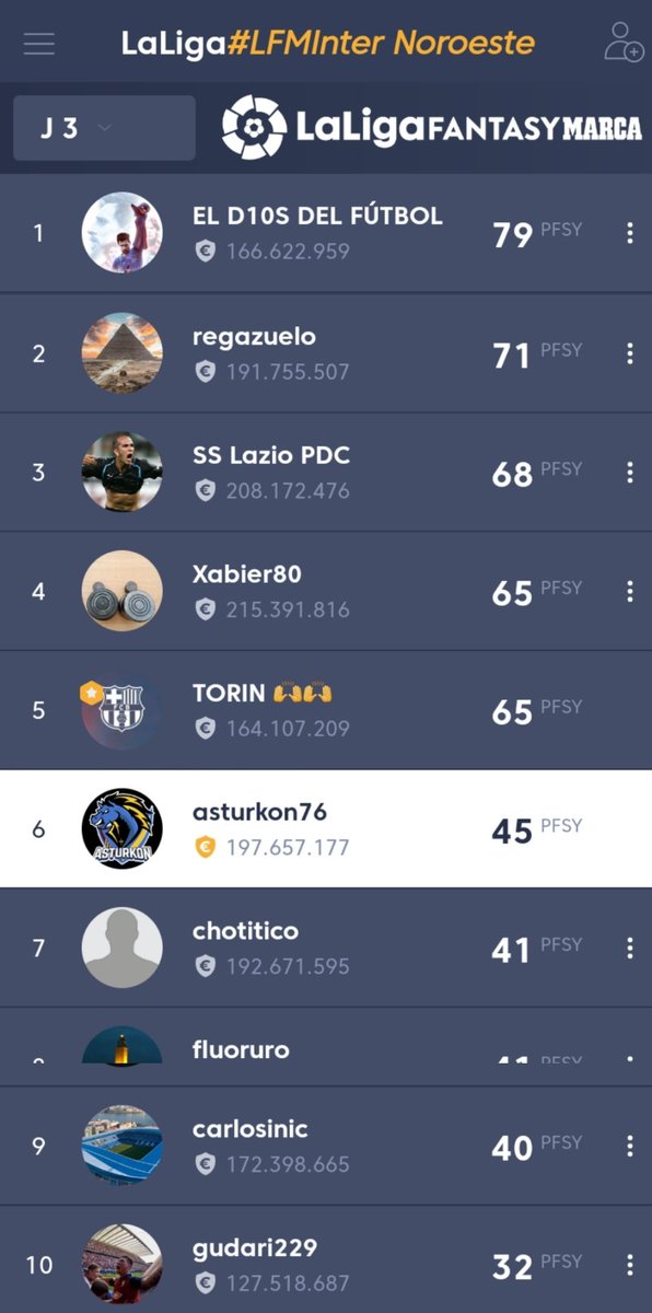 asturkon76's tweet photo. #lfmintercontinental en la liga #lfminternoroeste una liga organizada por @TashiDelek23 
La jornada 3 se la lleva el @ricardorusty con 79 puntazos.

En la general @regazuelo sigue en cabeza.
Esta liga promete emociones fuerte
#laligafantasy https://t.co/uyECY6CP4M