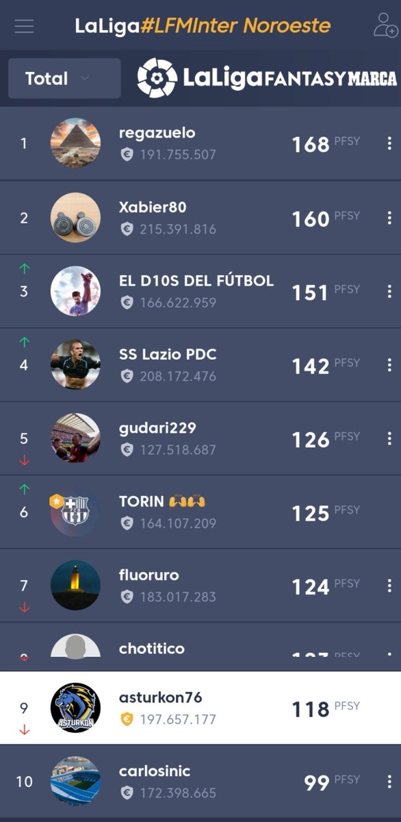asturkon76's tweet photo. #lfmintercontinental en la liga #lfminternoroeste una liga organizada por @TashiDelek23 
La jornada 3 se la lleva el @ricardorusty con 79 puntazos.

En la general @regazuelo sigue en cabeza.
Esta liga promete emociones fuerte
#laligafantasy https://t.co/uyECY6CP4M