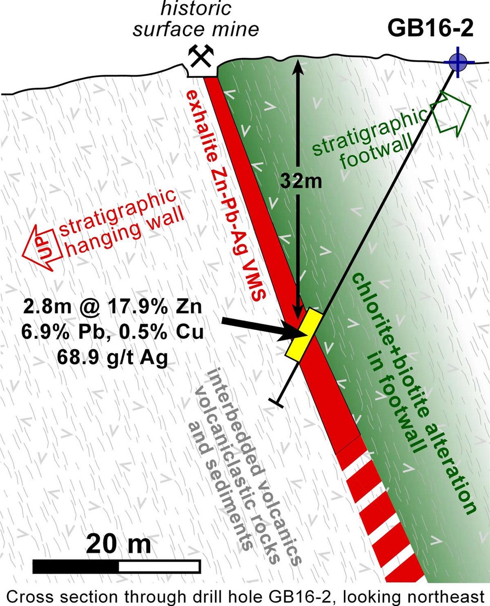 The VMS mineralization at Gumsberg was mined from the 13th century through the early 1900’s, with over 30 historic mines present on the property including the Östrasilverberg mine-the largest silver mine in Europe between 1300-1590. #silver #copper #zinc  t.ly/jlnQ
