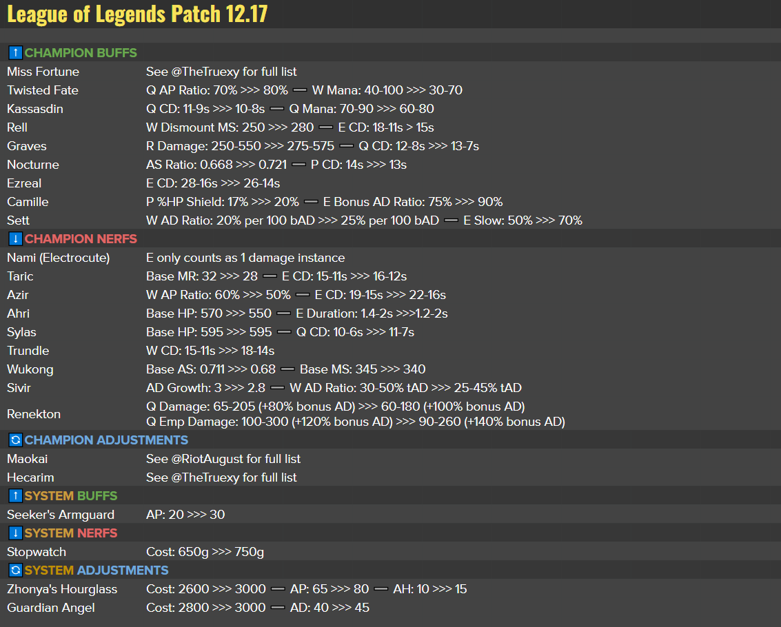 LoL 12.17 Patch Notes: Final Changes Revealed