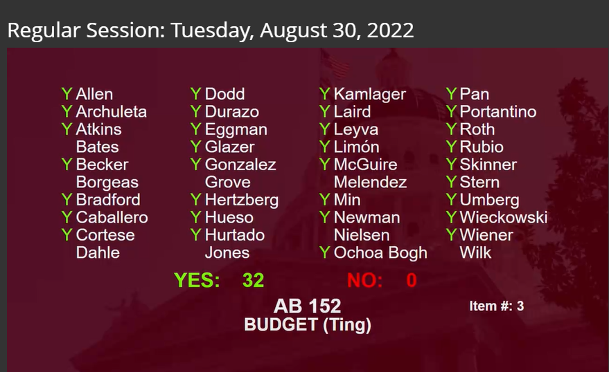 NancySkinnerCA's tweet photo. Great news! The CA Senate today approved #AB152, a budget trailer bill that will extend the state's covid sick leave program through Dec. 31, 2022.
The legislation is now headed to the Assembly Floor. https://t.co/pGQCtMtZr3