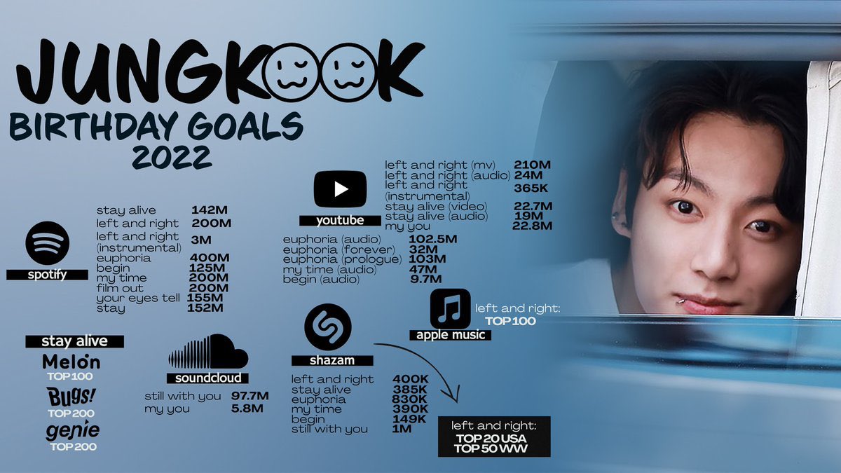 sugadboy's tweet photo. — METAS PARA EL CUMPLEAÑOS DE #JUNGKOOK (SEGUIMIENTO)

(YouTube)           META  ACTUAL
Euphoria           103M   103.1M ✅
Euphoria (A)  102.5M  102.5M ✅
Euphoria (Forev) 32M      32M ✅
My Time              47M     47.1M ✅
Begin                  9.7M      9.7M ✅

↓ @BTS_twt https://t.co/1ajpGV31fZ