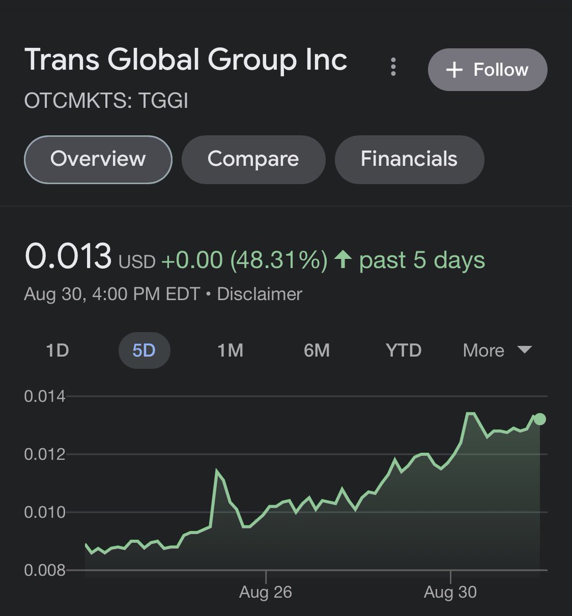 B84533422's tweet photo. $TGGI double backflipping seahorse on the 5 day leading up to September…not a chart guy but be on the lookout for mooncakes/8k’s on the 200 day sprint https://t.co/IqUBEJCYR7