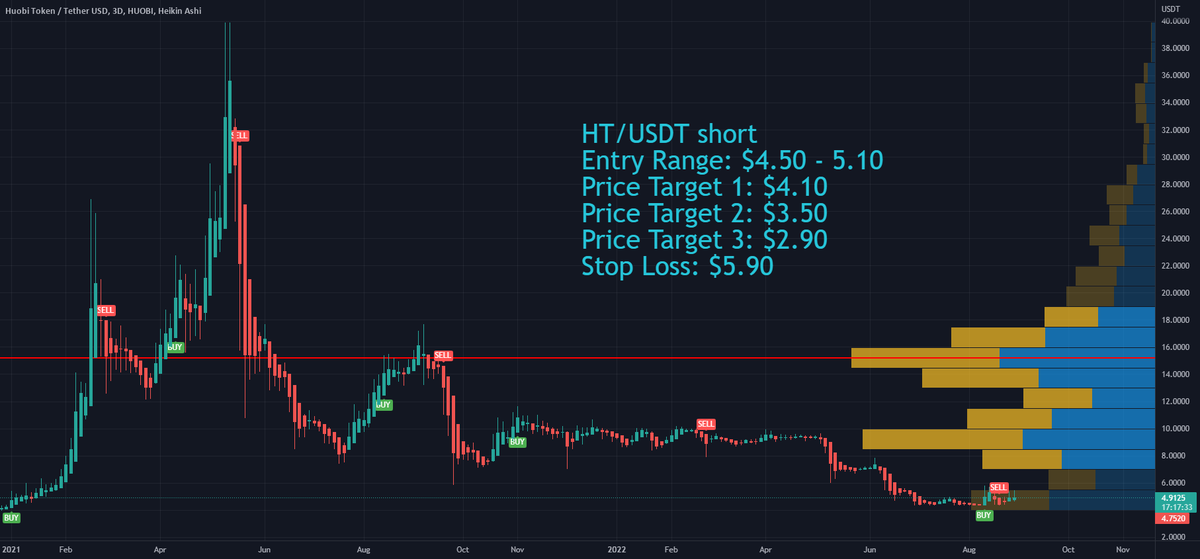 bitcoinagile's tweet photo. Huobi Token HT bearish sentiment for HUOBI:HTUSDT by BuySellMarketMaker #HTUSDT https://t.co/0DOm6MTRAH https://t.co/Cx65fF2x6f