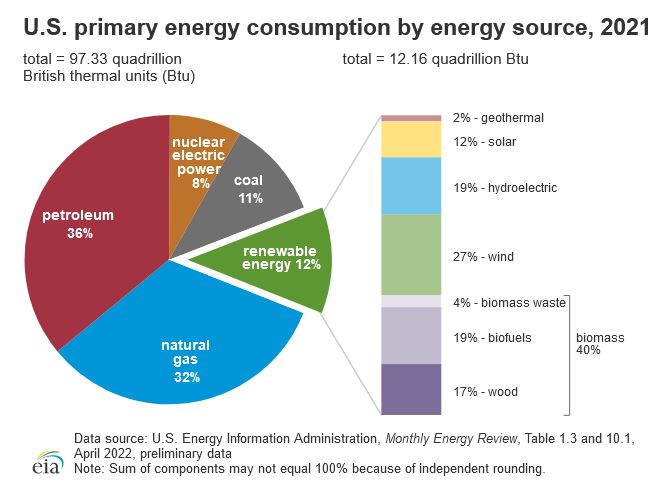 @NatBullard @menakadoshi @EIAgov E.g., Biomass is > all three (Hydro Wind Solar) within the Renewables category. Renewables is just 12% of Total. The real story (to me) is that Geothermal is as much as 2% of that 12%! I would count Geo, Wind, Solar in Nuclear; let's leave that aside for now. #PlanetaryThinking