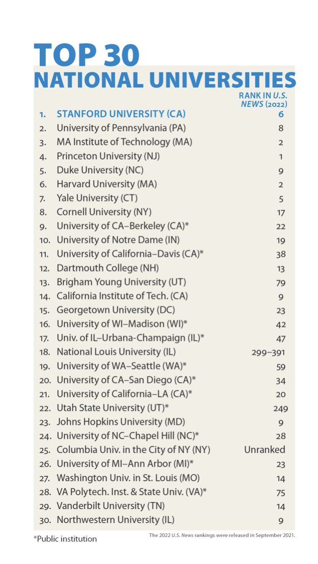 Proud to work at #NLU! 😊
 “America needs a different definition of higher education excellence… One that measures what colleges do for their country, instead of for themselves.” 
washingtonmonthly.com/2022/08/28/int…
washingtonmonthly.com/2022-college-g…
washingtonmonthly.com/2022-college-g…