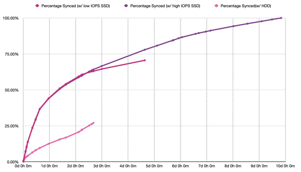 BurnChain's tweet photo. Finally synced a full @stacks node + api server with local #Bitcoin node and took just shy of 10 days to reach 100%. Next experiment with HDD well underway and as expected is producing promising early results. More detailed analysis on the way from the 10 day sync Soon™ https://t.co/xPXkRkv9RN
