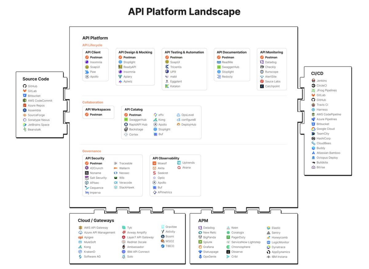 wallarm's tweet photo. Didi you check out Postman 2022 State of the API Report? A lot of great findings and security insights. Thanks @getpostman for highlighting Wallarm as API Security solution in the API Platform Landscape!

#apisecurity #postman #postmanapi https://t.co/5WxMVORzFw