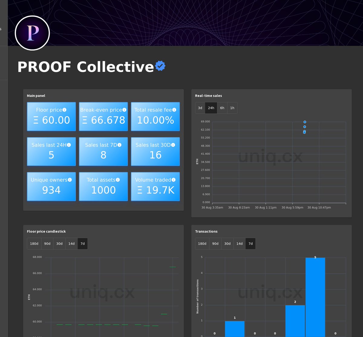 Uniq_cx's tweet photo. Real-time charts for PROOF Collective.

Follow us for exclusive updates on the top NFT collections.

Live charts at: https://t.co/dqIzXFePYd

#PROOF #ProofNFT  #NFT #NFTs #web3 #ethereum https://t.co/JTkmTUT9N4