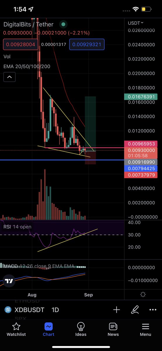 Mustafa97707712's tweet photo. Taking long on #XDB Super bullish on daily https://t.co/V4ToHg8BQO