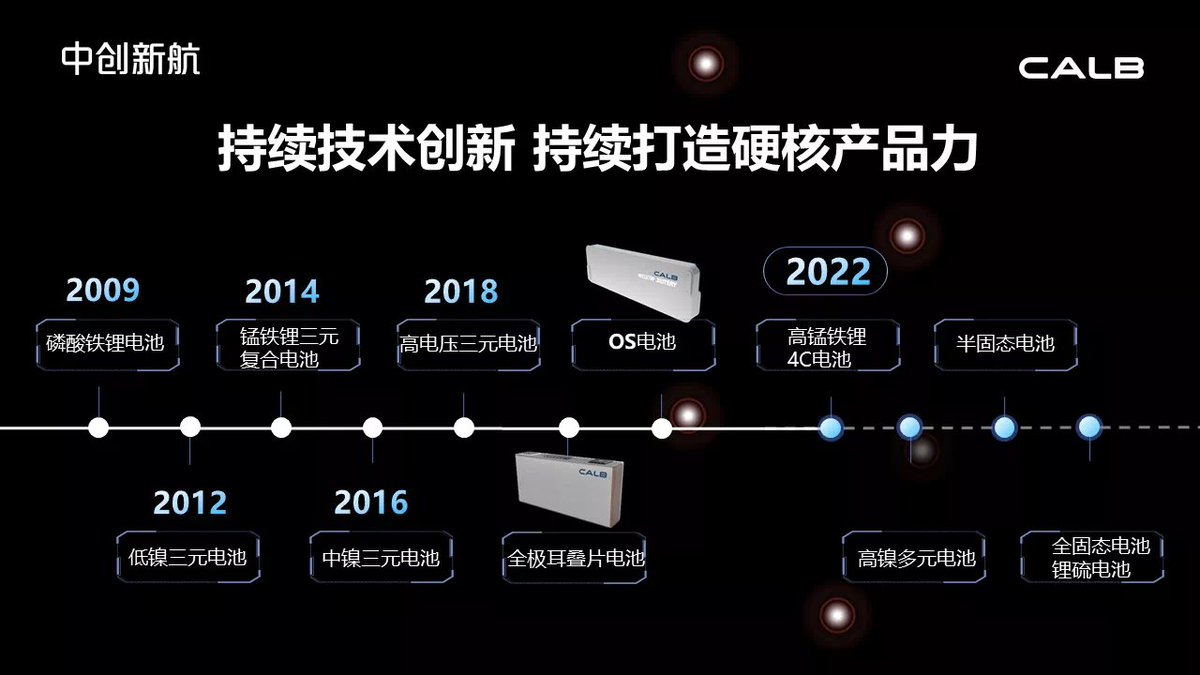 KevinGShang's tweet photo. Despite patent disputes with #CATL, CALB has been striving to develop new battery technology. 

CALB’s high-Mn #LMFP #battery pack reached an energy density of 180Wh/kg, with endurance range of 700km, coupled with structural innovation. 

CALB is a LMFP battery pioneer.#batchatt https://t.co/se82JAOlJZ