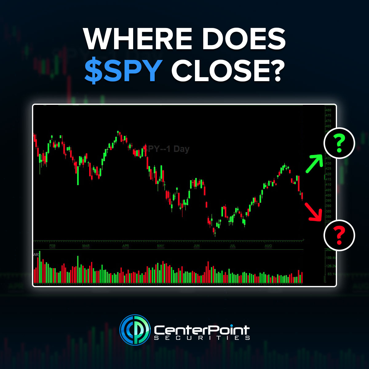CenterPointSec's tweet photo. 🔥 Win a Free Ticket to #T4AC22 🔥

What price does $SPY close at on September 7, 2022?

Closest answer wins a FREE TICKET to the @Traders4ACause 2022 conference. 🎟

Reply and retweet for a chance to win. https://t.co/kqHwyXMn6y
