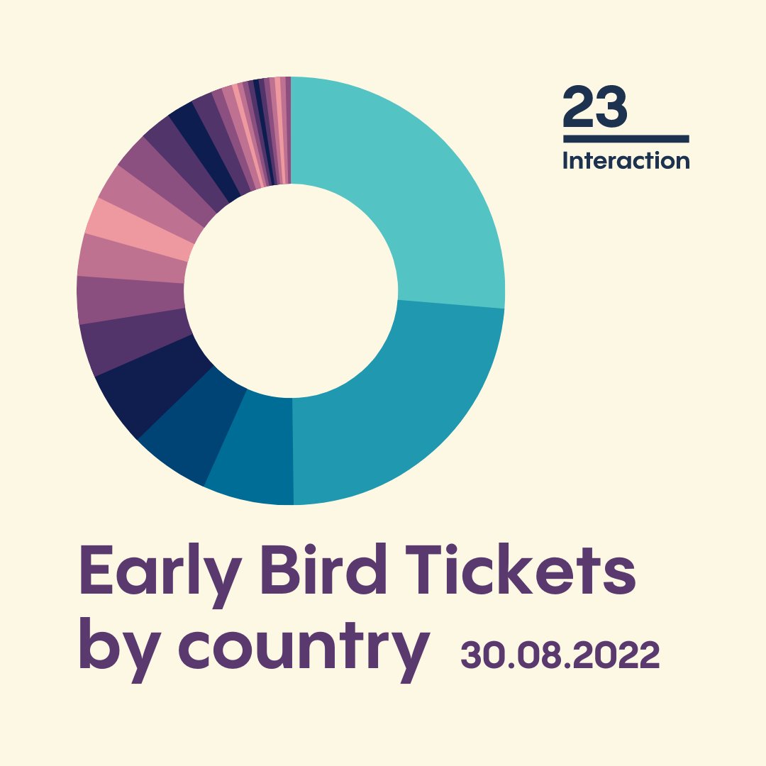 Great diversity #IxD23 with 27 countries represented. While two countries make up half of our current delegates. Can you guess the top 5? 
#24h to make a change ;-D