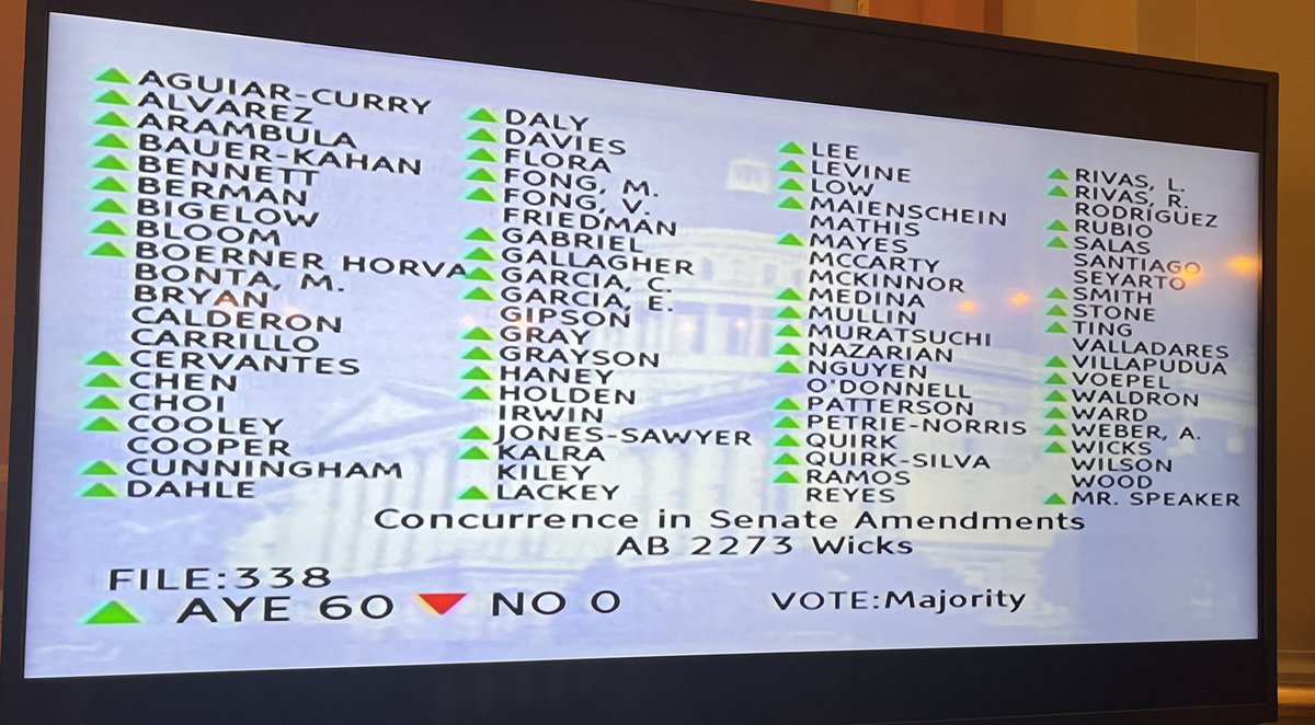 CFTunion's tweet image. #AB2273 passes unanimously out of the CA Assembly! Now on to the Governor’s desk! #DesignItForUs