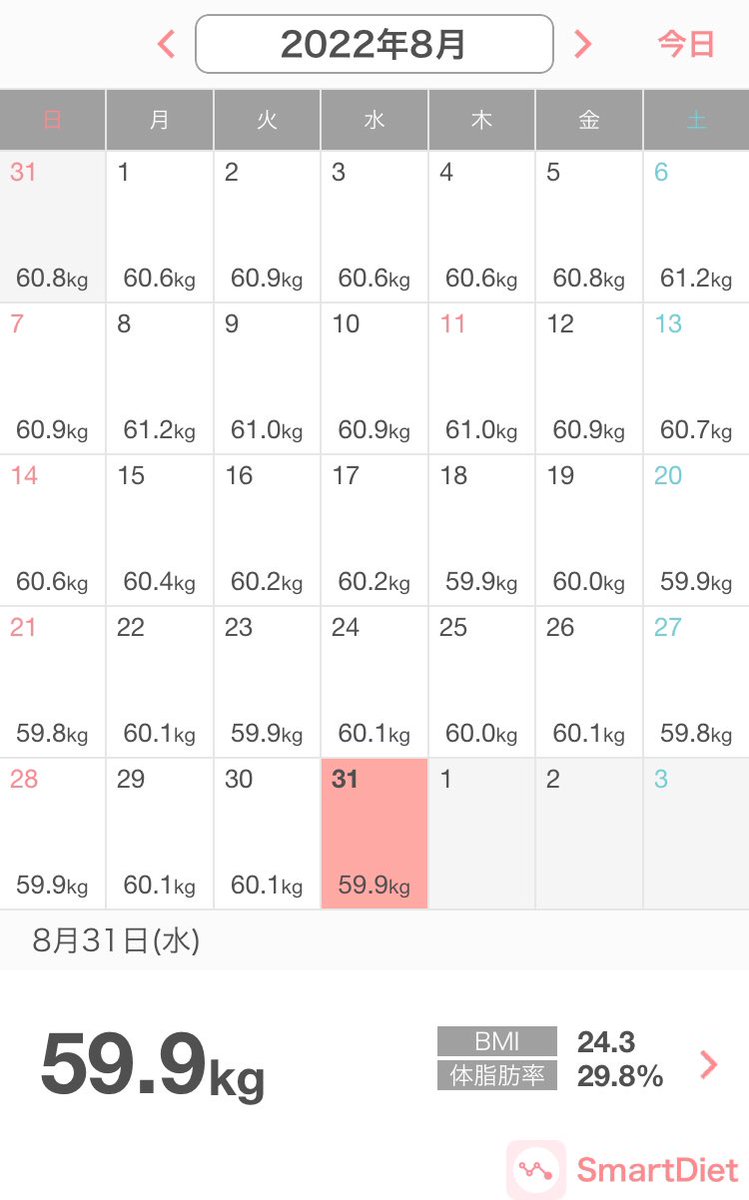 maple_manju's tweet photo. 8/31記録
体重59.9kg
体脂肪率 29.8%

今月はあまり減量ならずな感じ😅
けど8月上旬にドカ食いがあったぶん戻ったと考えれば妥当な感じかな？
9月もコツコツ頑張っていきましょう〜！💪🏻
 #ダイエット記録 https://t.co/Ls2z1n5BLD