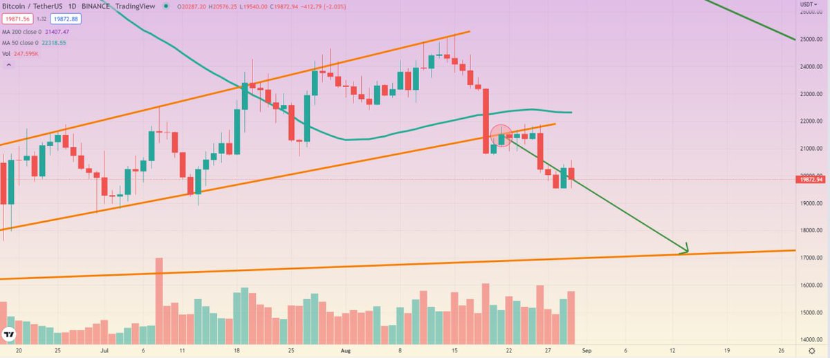 DanielIaDavis's tweet photo. #crypto #cryptosignal  #cryptotrading 

Looks like #Bitcoin $BTC likes my forecast... https://t.co/Im4y29mPHI