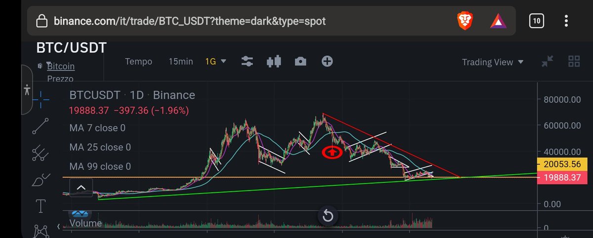 mark_metaverse's tweet photo. We go to 14k or is this almost the bottom? 
#bitcoin #btc #Crypto #BNB https://t.co/hTl2qykAmh
