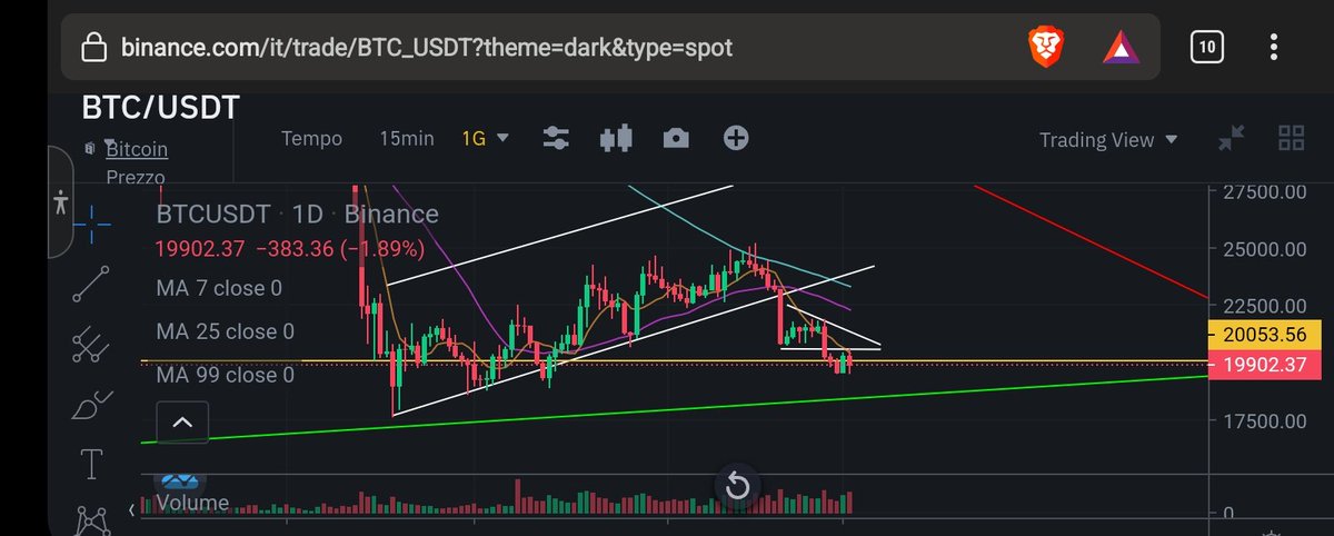 mark_metaverse's tweet photo. We go to 14k or is this almost the bottom? 
#bitcoin #btc #Crypto #BNB https://t.co/hTl2qykAmh