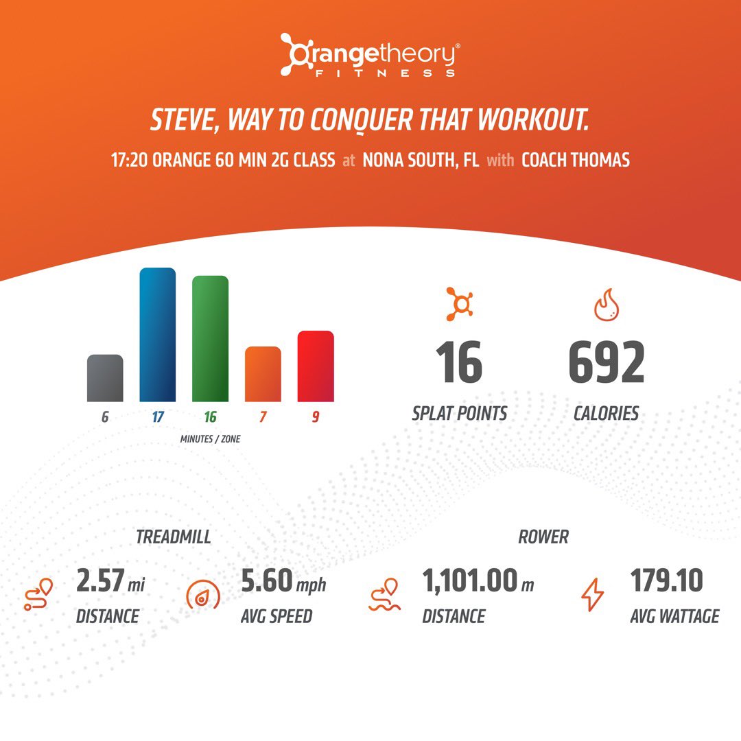 StevieAndLane's tweet photo. Strength format on the treads w/ #BasePace & #PushPace at 3% incline. Then decr incline at push from 6% to 1%. 200m strength #rows. #DropSets on the floor made harder w/ #minibands.
@orangetheory #OrangeTheoryFitness #OTFNonaSouth
#RunRowRepeat #BasePushAllOut #SplatPoints https://t.co/P06pHaQfng