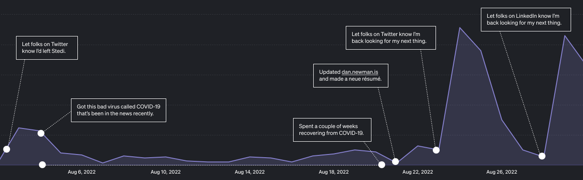 danserif's tweet photo. I’ve been doing some #danalysis of https://t.co/VzxMSLiw9u to see the impact of sharing my site on Twitter &amp; LinkedIn. As well as time off recovering from Covid-19.

Like and RT to get more #dansights next month. https://t.co/DvdE9tpdhp
