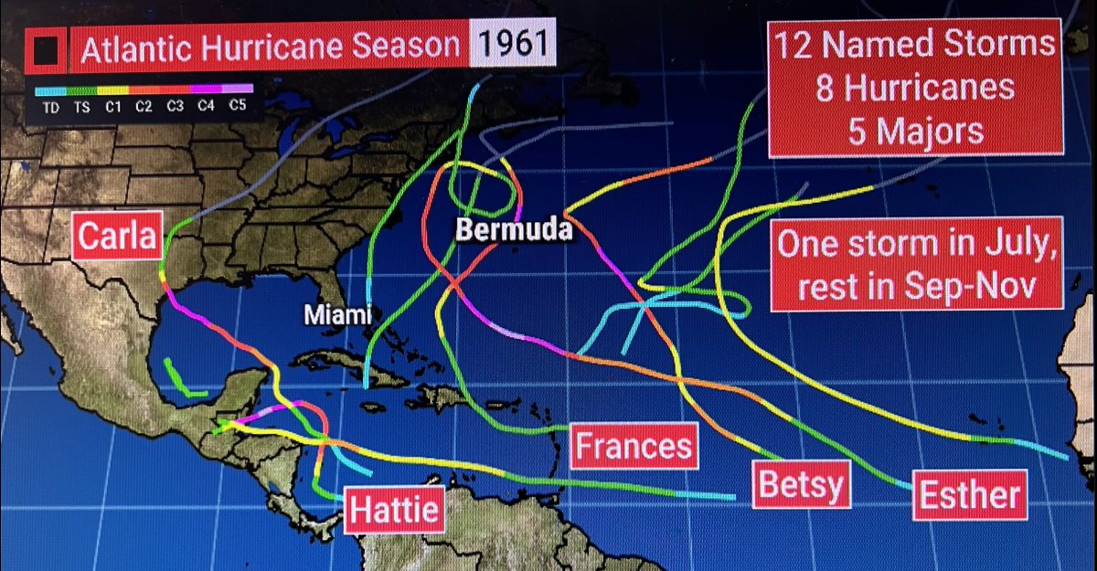 Knowing there are severe data limitations going decades into the past, it’s remarkable we’re about 24 hours away from only known August in a La Niña year without an Atlantic named storm. 1961 reminds us, however, even without an August storm, second half of season can be busy.