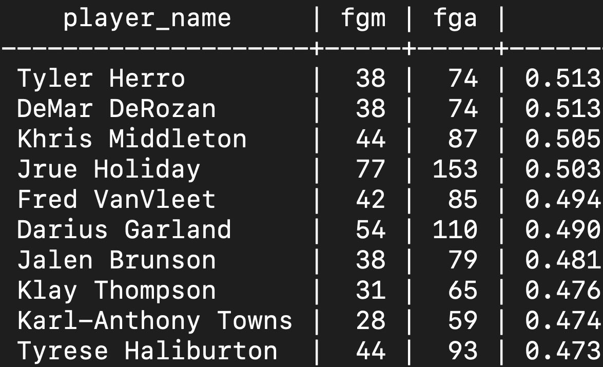 UofBasketball's tweet photo. Highest FG% on step-backs among qualifying players in ‘21-‘22: https://t.co/NpU7xdPsVS