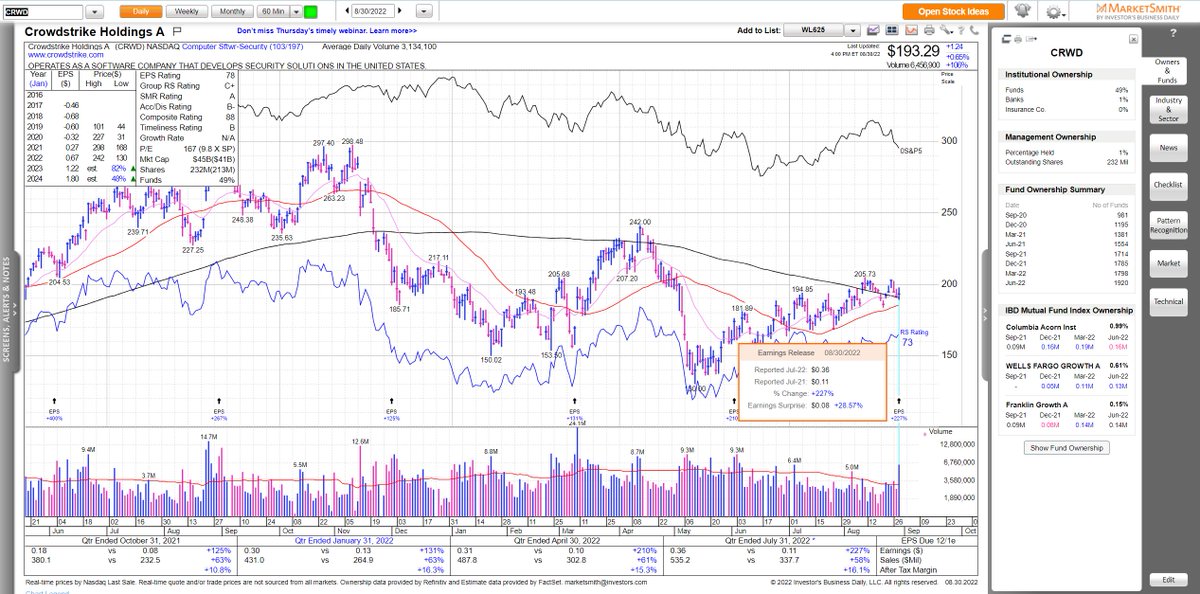 RichardMoglen's tweet photo. $CRWD view after earnings.

This company delivers stellar earnings growth. Fantastic annual estimates. EPS Surprise

The chart and industry group leave a lot to be desired

#IBDPartner @IBDinvestors https://t.co/ZNe4uwbDGC