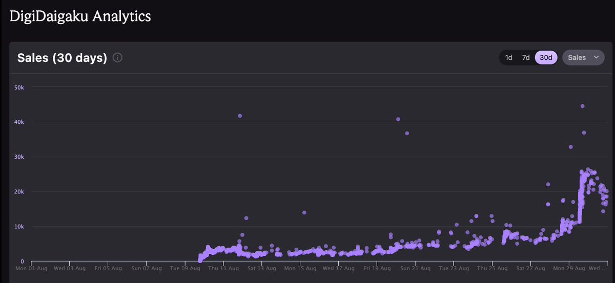 MysticDotCom's tweet photo. @DigiDaigaku has been making waves recently 🌊

What began as a free stealth mint has escalated into becoming one of the top-performing projects of the month. 

View more here: https://t.co/9iU77LYoN0 https://t.co/L2GDGItuNr