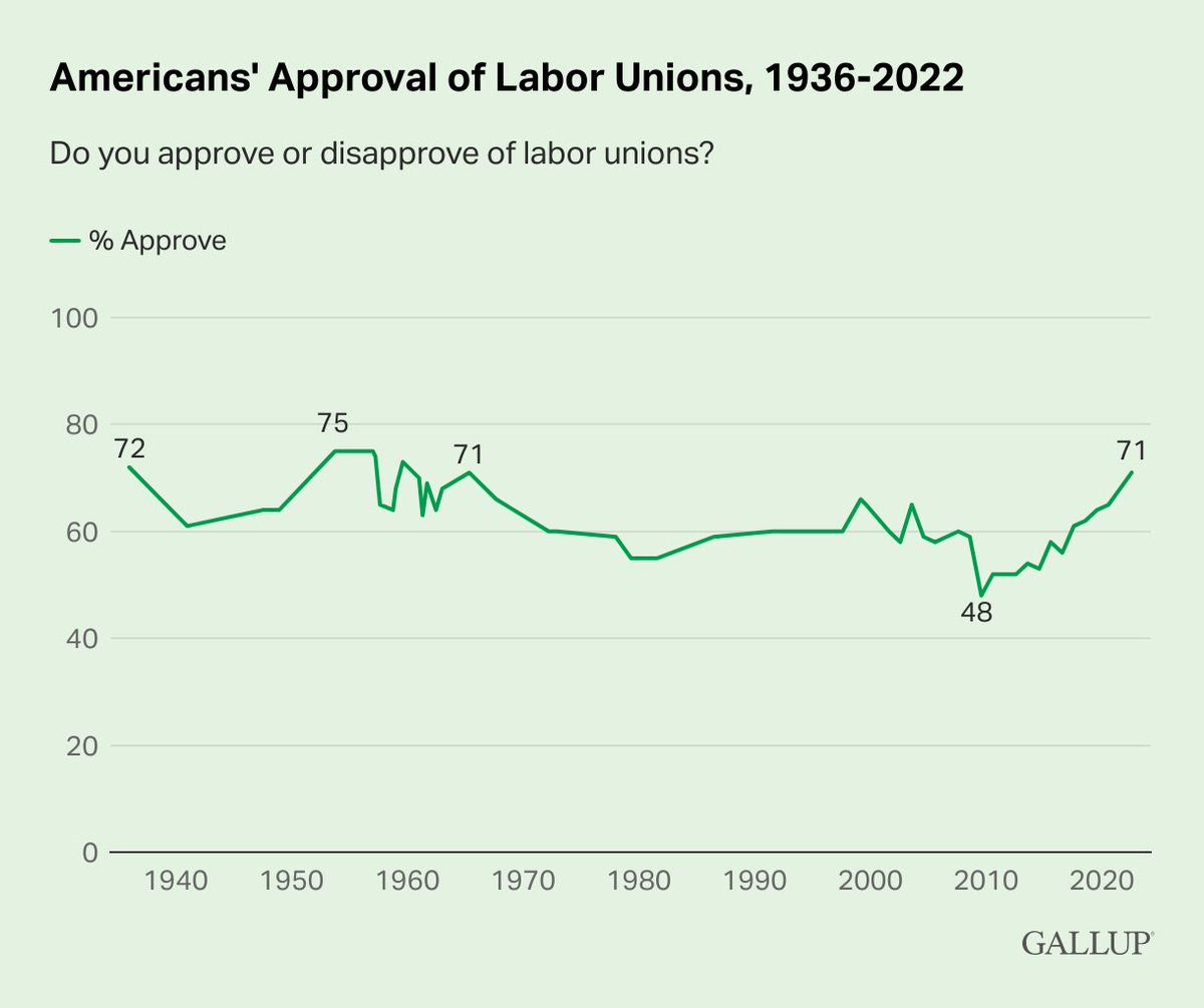 RBReich's tweet photo. 71 percent of Americans approve of labor unions — the highest approval rating since 1965. Meanwhile, unions won more elections in 2022 than they have in nearly 20 years. That is a big, big deal. https://t.co/sufZs5sZxp