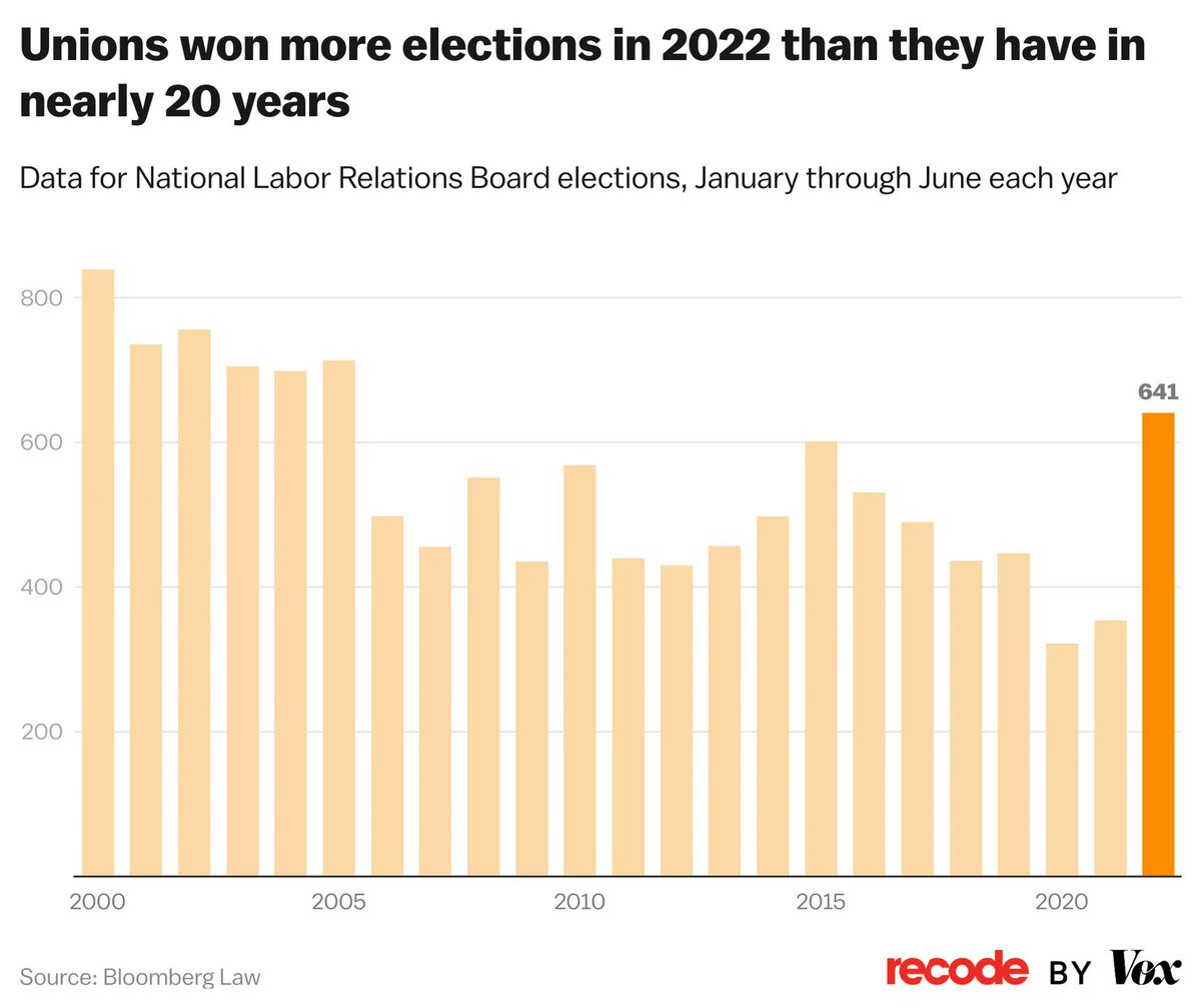 RBReich's tweet photo. 71 percent of Americans approve of labor unions — the highest approval rating since 1965. Meanwhile, unions won more elections in 2022 than they have in nearly 20 years. That is a big, big deal. https://t.co/sufZs5sZxp