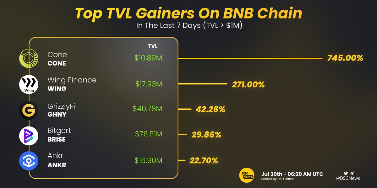 These #BNBChain projects continue to accumulate a ton of new capital 💹

Let's celebrate the top TVL gainers (TVL > $1M) on the <a href="/BNBCHAIN/">BNB Chain</a> in the last 7 days 📊

<a href="/Coneswap/">Cone.Exchange</a> <a href="/Wing_Finance/">Wing Finance</a> <a href="/GrizzlyFi/">GrizzlyFi 🐻</a> <a href="/bitgertbrise/">Bitgert - $BRISE</a> <a href="/ankr/">Ankr</a>

#BSCNews #DeFi #DEX