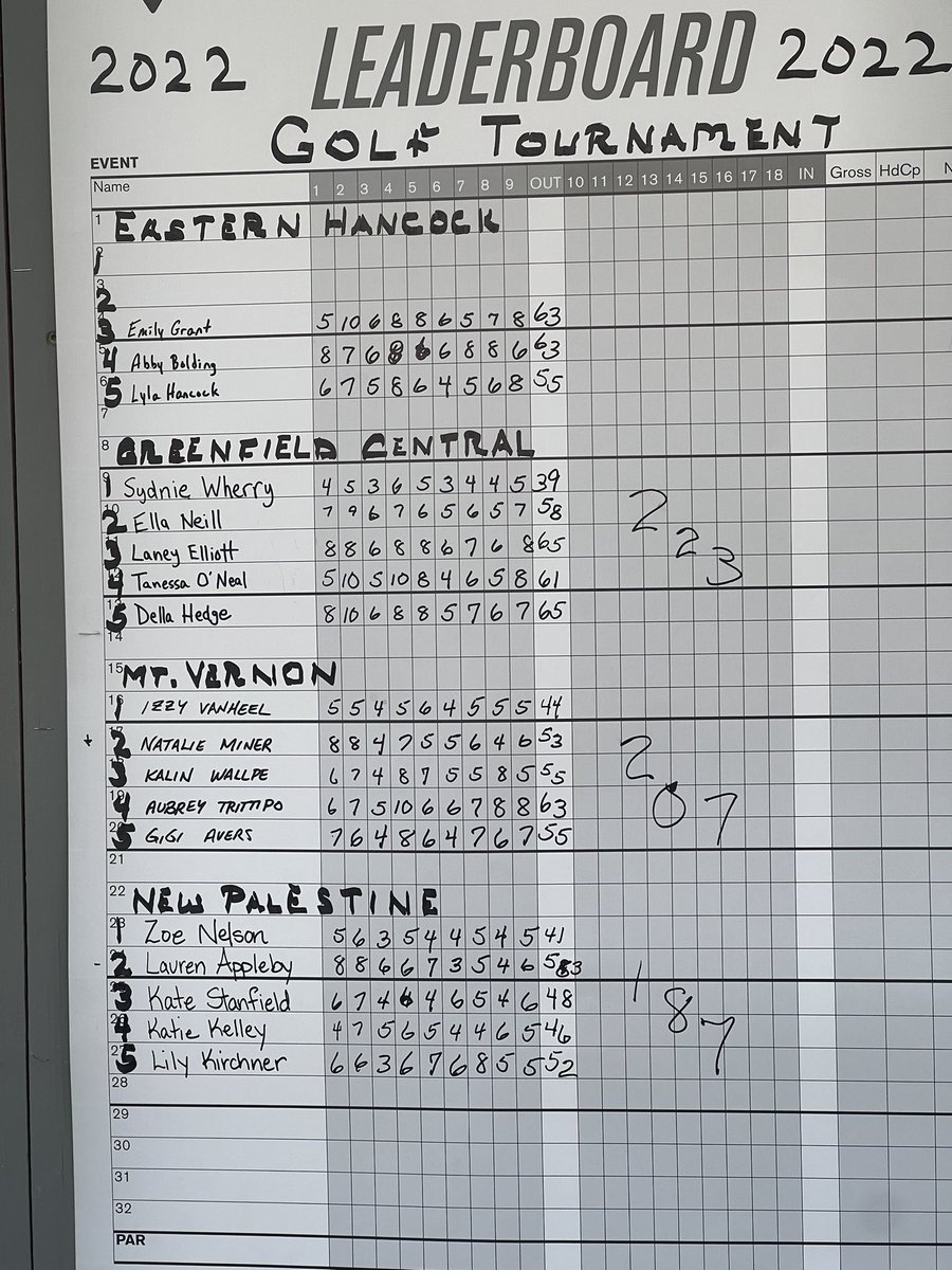 Golf:  NP wins county golf title shooting 187, MV 207, GC 223.
