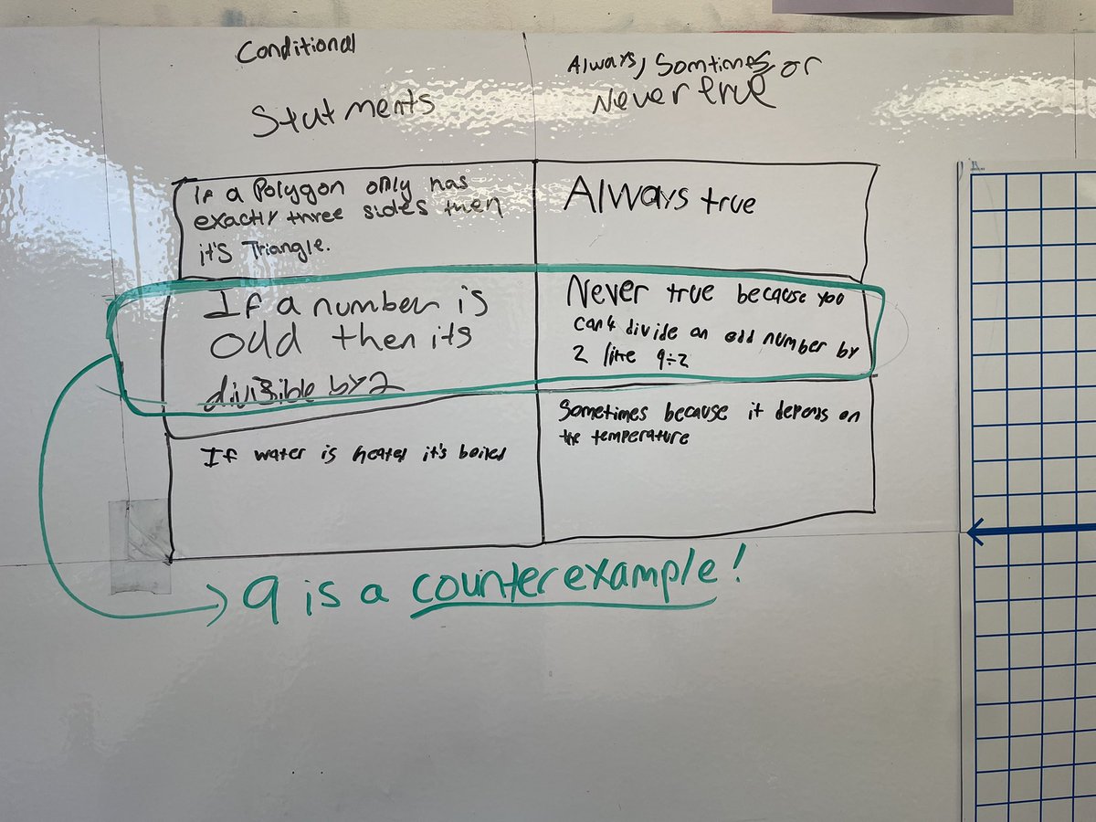 BBonuedi's tweet photo. Geometry students @ACMinnieHoward worked in teams on problem strings at the VNPSs today They developed the counterexample disproof technique on their own, without knowing what it was, THEN learned the vocab to name the strategy they’d just developed. #thinkingclassroom https://t.co/fIwac020EF