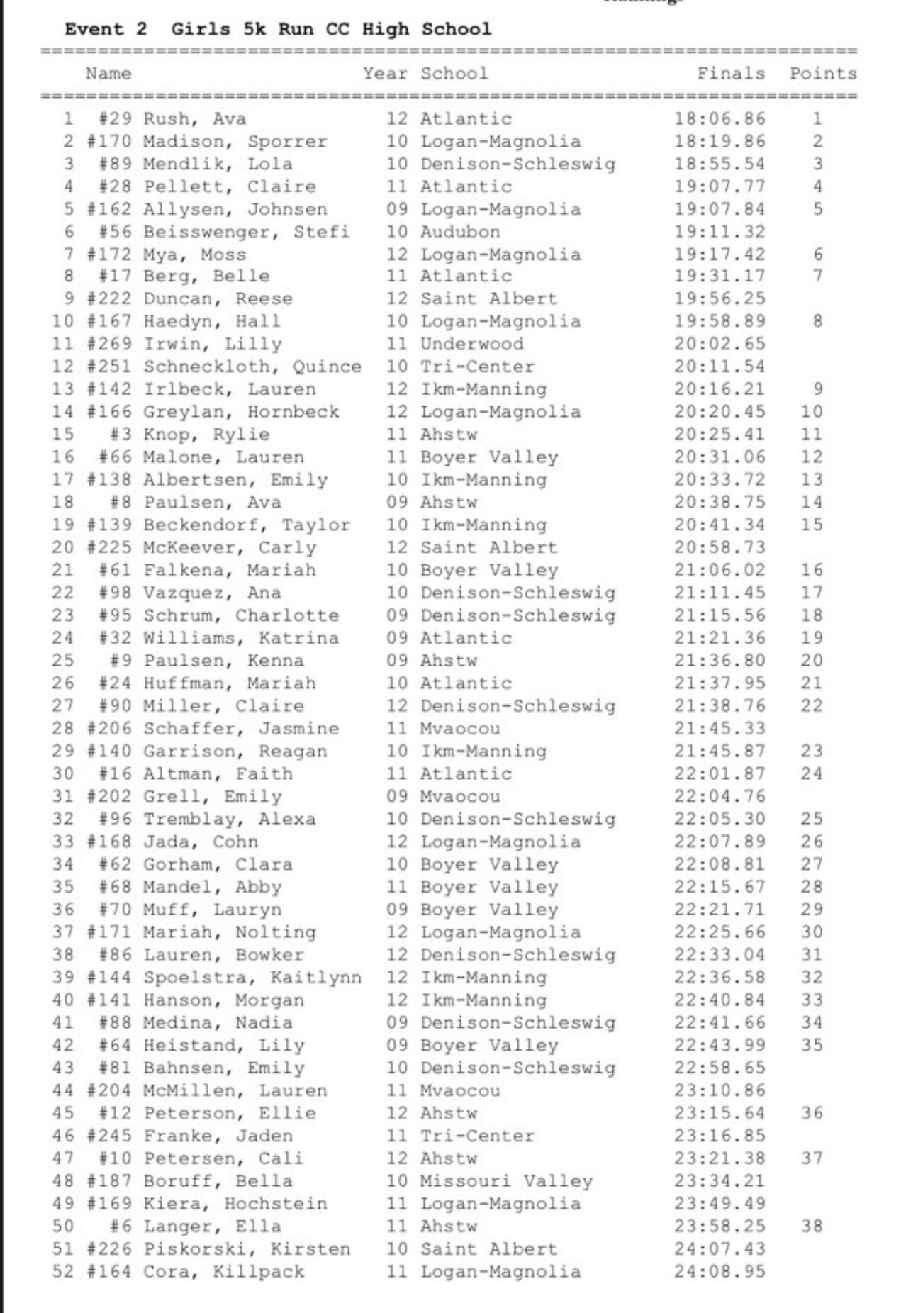 Underwood Eagles on Twitter "GIRLS Results https//t.co/9dU9tQCZhg