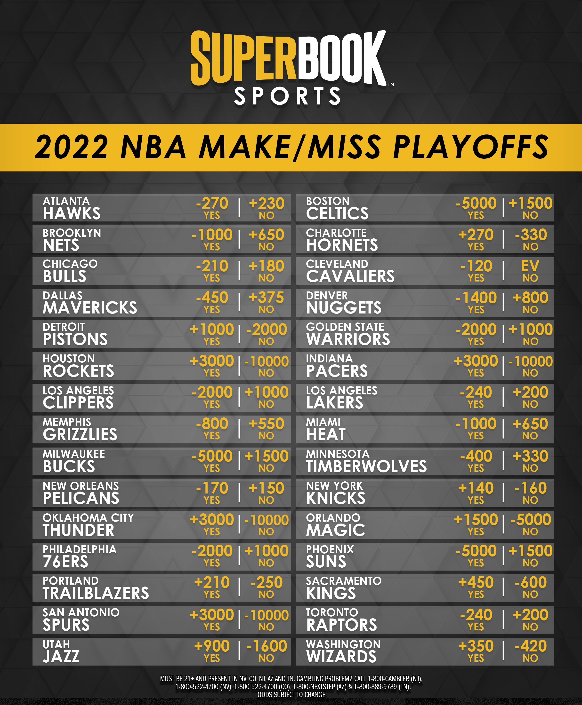 NBA: Championship odds for the 2022-23 season are already here