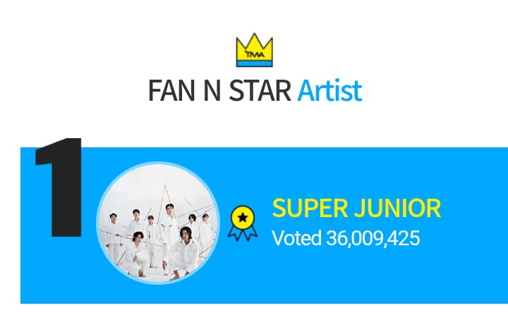 ELFSuJuMexico's tweet photo. From -214 M gap to -99M gap in just 9 days🔥🔥🔥🔥🔥🔥🔥🔥��🔥

Keep voting with us on FN⭐ let's reduce the gap to -95M before 12:00 AM KST (10:00pm México). https://t.co/tmXx56Axvt