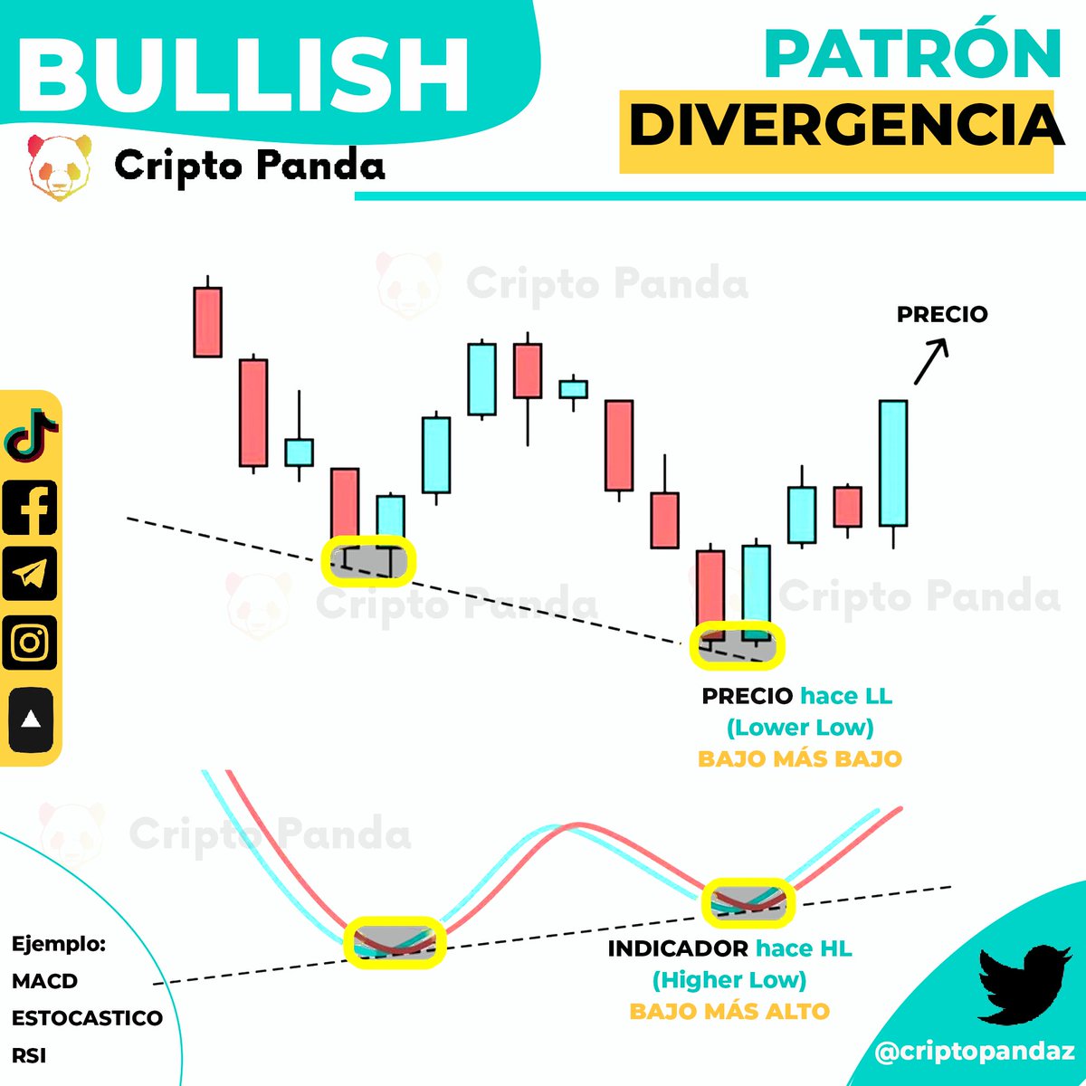 CriptoPandaz's tweet photo. 3 horas tarde haciendo la imagen en PSD, y solo 5 ❤️, y cuando me echo una frase en 3 minutos 💥 36 ❤️ 🫠🫠🫠

RT @CriptoPandaz: Ejemplo de posible #Divergencia Alcista 

#TipsdeTrading #TradingTips #Bitcoin #Trading https://t.co/xne0Vo3vpp