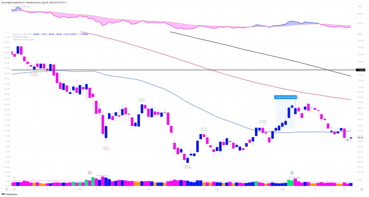 GregDuncan_'s tweet photo. $SQ nice 4B- example for all the students of the @traderlion @StanWeinstein13 #StageAnalysisMasterclass
https://t.co/ERFYGX0IbR https://t.co/RXEw3wpqg2