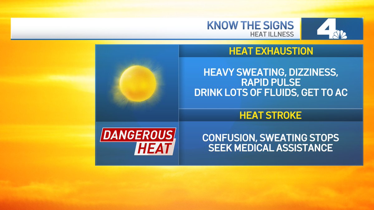 Melissa_Magee's tweet photo. KNOW THE SIGNS. Heat Exhaustion is when you have heavy sweating, dizziness & a rapid pulse. Heat Stroke is even more serious. Seek medical attention immediately. #HeatWave #SoCalHeatWave #Cawx #HeatExhaustion #HeatStroke https://t.co/6NSpht0SPt