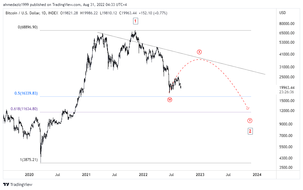 Elliott_wave618's tweet photo. #btc update. no change n the plan still expecting this to happen & Bull Run will start in 2023 in b/w July - Sept.
#btc #EWA #ELLIOTTWAVE #BNANCE #KUCOIN #GATEIO #CRYPTO #HYDERABAD https://t.co/ETWb3strK9