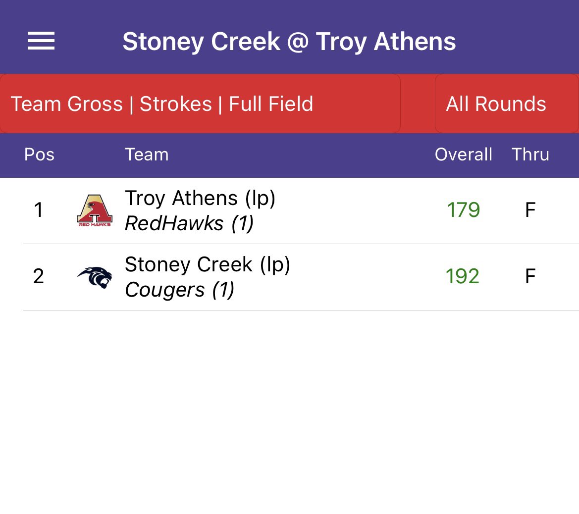 TroyAthensGolf's tweet image. Athens over Stoney Creek today in an OAA match-up @ Sanctuary Lake:

Olivia Hemmila 35
Ava Weeks 39
Sreejani Kanuri 46
Emma Leitheiser 59

#gohawks