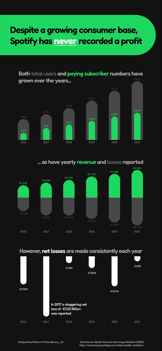 Rebecca Finlay (@beccy_fin) on Twitter photo 🚨 New Viz 🤓 Spotify would have to be one of my most used apps, but this week I was surprised to learn that in past years Spotify has never made a profit. Check out the interactive viz here: public.tableau.com/app/profile/re…
🎶🤑
#datafam #tableau <a href="/tableaupublic/">Tableau Public</a>
Feedback welcome 🚨 New Viz 🤓 Spotify would have to be one of my most used apps, but this week I was surprised to learn that in past years Spotify has never made a profit. Check out the interactive viz here: public.tableau.com/app/profile/re…
🎶🤑
#datafam #tableau <a href="/tableaupublic/">Tableau Public</a>
Feedback welcome