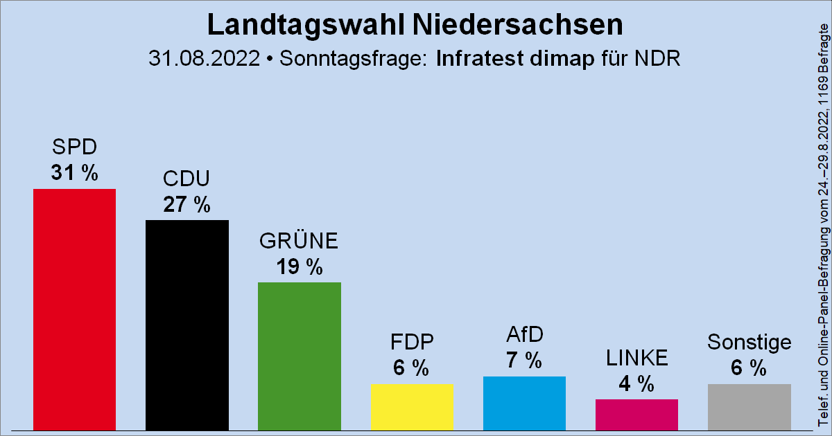 Sonntagsfrage zur Landtagswahl in Niedersachsen (#ltwni) • Infratest dimap für den NDR: SPD 31 % | CDU 27 % | GRÜNE 19 % | AfD 7 % | FDP 6 % | DIE LINKE 4 % | Sonstige 6 %
➤ Verlauf: wahlrecht.de/umfragen/landt…
🗓️ Nächste Landtagswahl: 9. Oktober 2022
#ltwnds  #ltwnds22