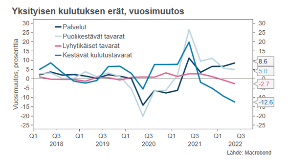 RonkanenJanne's tweet photo. Erityisesti palvelut pitivät yksityisen kulutuksen hyvässä kasvussa Q2:lla. 
Palvelujen kulutus kasvoi 8,6 % y/y ja 2,7 % q/q. Palvelujen osuus on yli 50 %:a yksityisestä kulutuksesta. Kestokulutustavaroiden kulutus laski selvästi vuodentakaisesta, mutta kasvoi hieman Q1:stä. https://t.co/KFaNJAsDVf