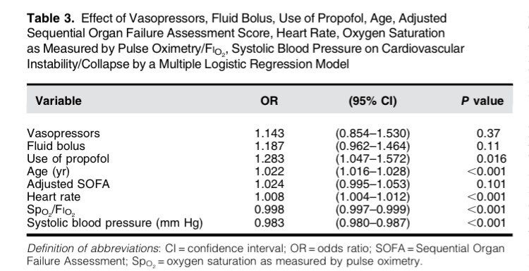 YukiKotani5's tweet image. Peri-intubation #cardiovascular collapse in #ICU

Propofol
➡️the most common induction agent (41%)
➡️associated with collapse (OR, 1.28 [1.05–1.57]).

👉Avoiding propofol may reduce cardiovascular collapse in the peri-intubation period in ICU.

🔗atsjournals.org/doi/epdf/10.11…