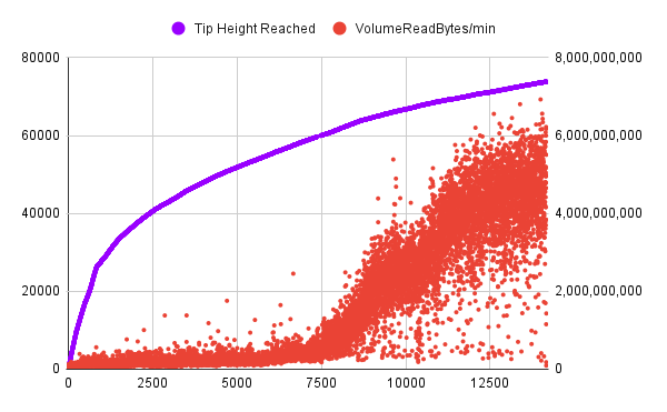 BurnChain's tweet photo. IO Bytes/Ops vs. Tip Height Reached https://t.co/Fpcdq4yI69