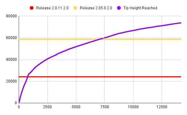 BurnChain's tweet photo. Key inflection points in sync speed &amp; correlated @Stacks releases in the context of Tip Height Reached https://t.co/1ByTRt9Pl7