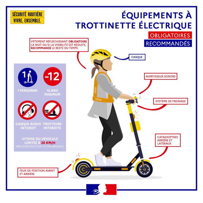 Préfet du Var (@prefet83) on Twitter photo #SécuritéRoutière | La #rentrée en #trottinette ? Oui mais avec les précautions d'usage :
⛔ Trottoirs interdits
⚠ Vitesse limitée à 25 km/h
✅ Le point sur les équipements obligatoires et recommandés ⤵
➕ d'infos sur les règles de conduite 👉 interieur.gouv.fr/Actualites/Inf… #SécuritéRoutière | La #rentrée en #trottinette ? Oui mais avec les précautions d'usage :
⛔ Trottoirs interdits
⚠ Vitesse limitée à 25 km/h
✅ Le point sur les équipements obligatoires et recommandés ⤵
➕ d'infos sur les règles de conduite 👉 interieur.gouv.fr/Actualites/Inf…