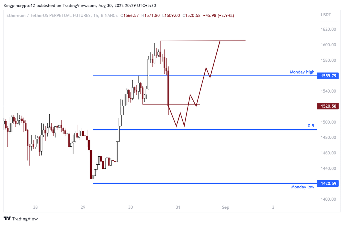 Kingpincrypto12's tweet photo. Another $ETH W✅

Target reached completely... I'm flat.

Easy overnight 10% trade🤝

Yours truly,
Kingpin👑 https://t.co/zoat5iZICE